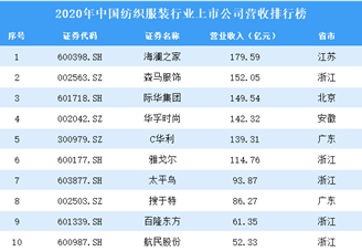 2020年中国纺织服装行业上市公司营收排行榜（附全榜单）