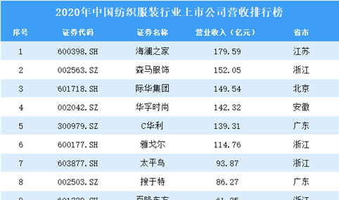 2020年中国纺织服装行业上市公司营收排行榜（附全榜单）