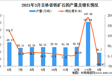 2021年3月吉林省铁矿石产量数据统计分析