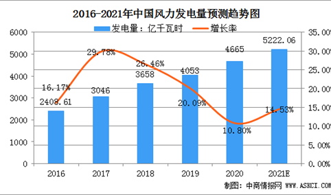 2021年中国风力发电行业市场规模及行业发展趋势分析（图）