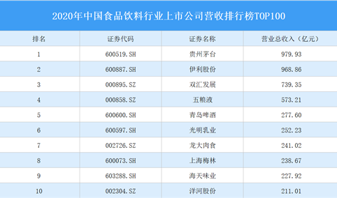 2020年中国食品饮料行业上市公司营收排行榜TOP100（附榜单）