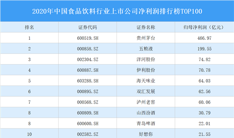 2020年中国食品饮料行业上市公司净利润排行榜TOP100（附榜单）