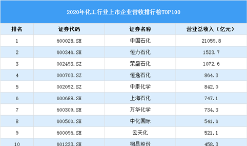 2020年中国化工行业上市公司营收排行榜TOP100