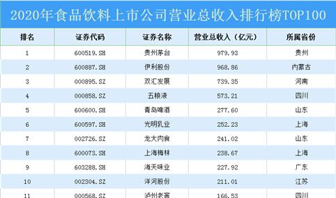 2020年食品饮料上市公司营业总收入排行榜TOP100