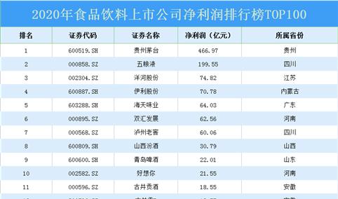 2020年食品饮料上市公司净利润排行榜TOP100