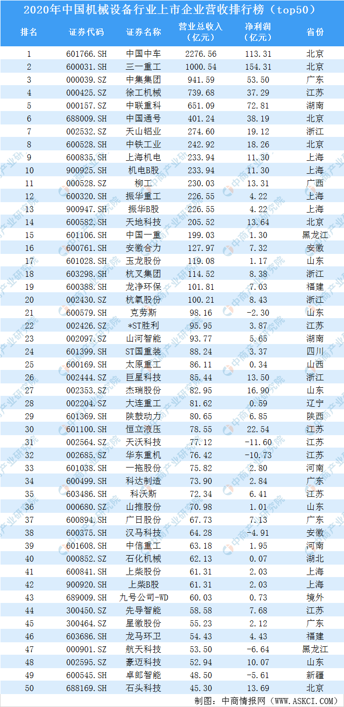 切割机排行榜_全球机械制造50强排行:前五名中国占三席,日媒:东南亚没有对手