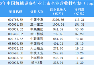 2020年中国机械设备行业上市企业营收排行榜（top50）