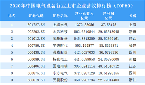 2020年中国电气设备行业上市企业营收排行榜TOP50