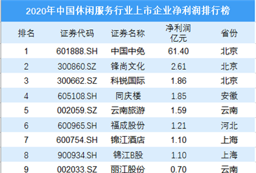 2020年中国休闲服务上市企业净利润排行榜