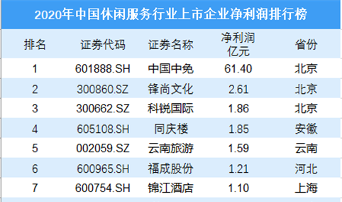 2020年中国休闲服务上市企业净利润排行榜