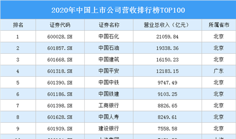 2020年中国上市公司营收排行榜TOP100（附榜单）