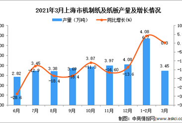 2021年3月上海市紙板產量數據統計分析