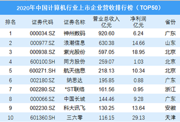 2020年中国计算机行业上市企业营收排行榜TOP50