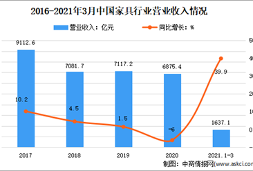 2021年1-3月中国家具行业运行情况分析：产量达2.46亿件