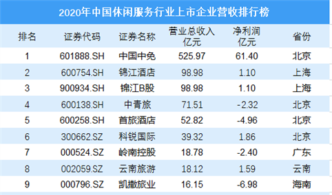 2020年中国休闲服务行业上市企业营收排行榜