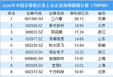 2020年中国计算机行业上市企业净利润排行榜TOP50