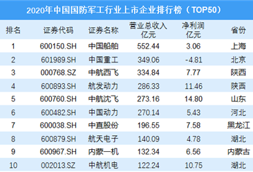 2020年中国国防军工行业上市企业营收排行榜TOP50