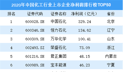 2020年中国化工行业上市企业净利润排行榜TOP50