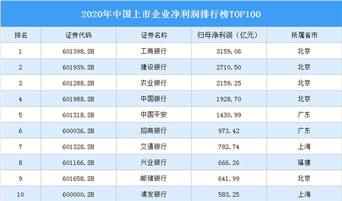 2020年中国上市企业净利润排行榜TOP100（附榜单）