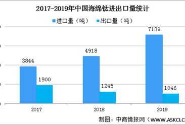 2021年中国海绵钛行业发展现状分析：市场集中度较高（图）