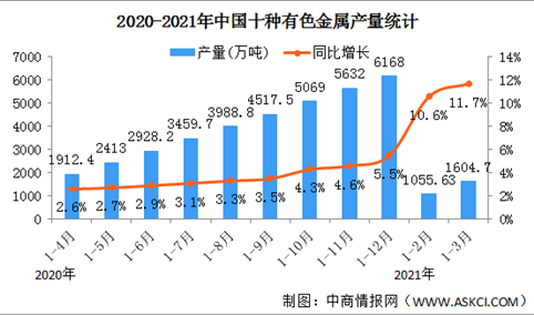 2021年一季度中国有色金属行业运行情况：产量平稳增长（图）