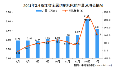 2021年3月浙江省机床产量数据统计分析