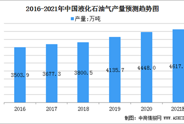 2021中國液化石油氣行業發展現狀：進口依存度提高（圖）