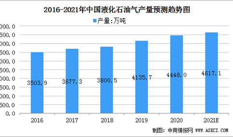 2021中国液化石油气行业发展现状：进口依存度提高（图）