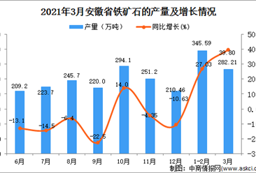 2021年3月安徽省铁矿石产量数据统计分析