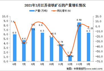 2021年3月江苏省铁矿石产量数据统计分析