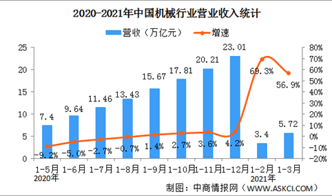 2021年一季度机械行业运行情况：利润总额同比增长232.7%（图）