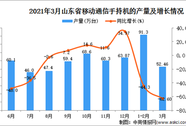 2021年3月江西省手机产量数据统计分析