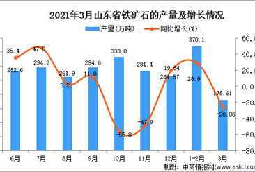 2021年3月江西省铁矿石产量数据统计分析