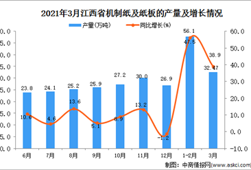 2021年3月江西省纸板产量数据统计分析