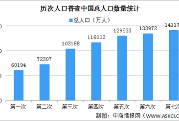 第七次人口普查数据：全国总人口增加7206万 男性比女性多3490万（图）