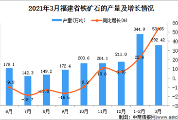 2021年3月福建省铁矿石产量数据统计分析