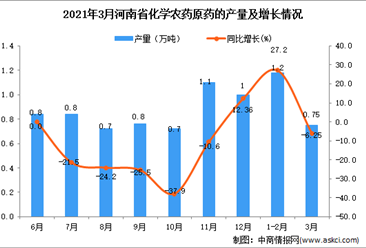 2021年3月河南省农药产量数据统计分析