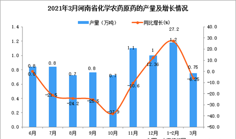 2021年3月河南省农药产量数据统计分析