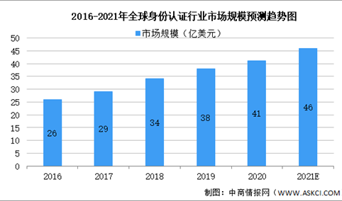 2021年全球生物识别细分行业市场现状预测分析（图）