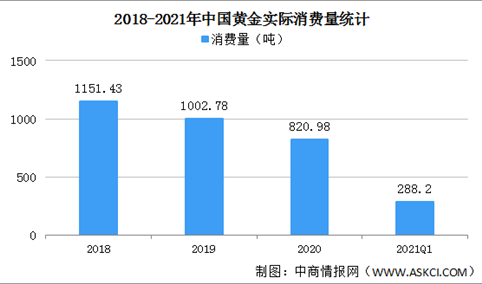2021年一季度中国黄金行业运行情况：消费量同比增长93.9%（图）