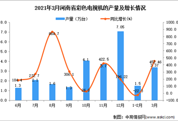 2021年3月河南省彩色电视机产量数据统计分析