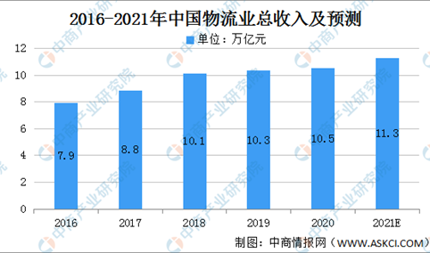 2021年中国物流行业市场规模及发展趋势预测分析