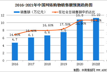 2021年中国网络购物发展现状分析：仍具有较大的市场潜力（图）