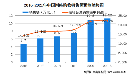 2021年中国网络购物发展现状分析：仍具有较大的市场潜力（图）