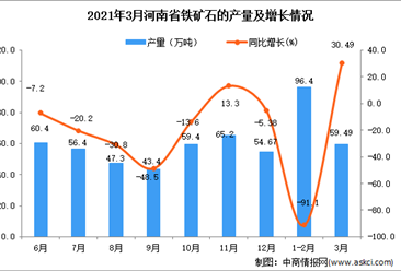 2021年3月河南省铁矿石产量数据统计分析