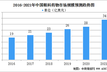 2021年中國眼科藥物市場規模及行業發展前景預測（圖）