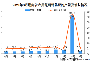 2021年3月湖南省化肥產量數據統計分析