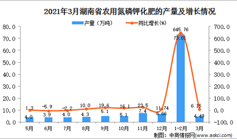 2021年3月湖南省化肥产量数据统计分析