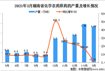 2021年3月湖南省农药产量数据统计分析