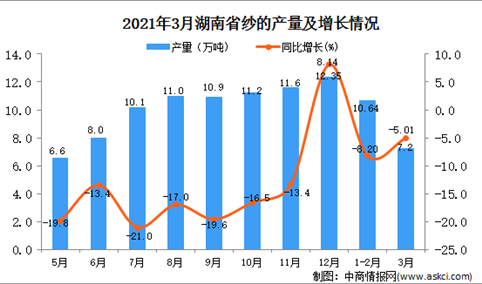 2021年3月湖南省纱产量数据统计分析